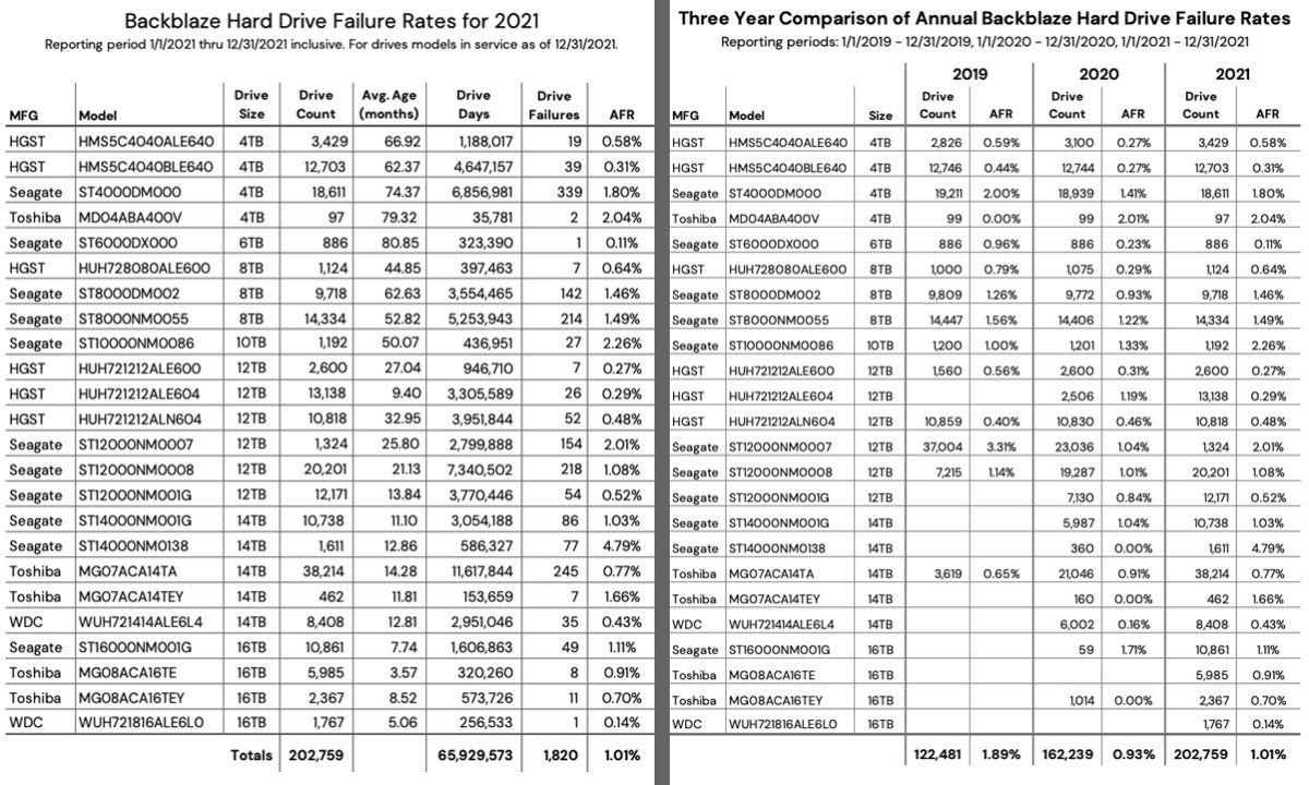 Backblaze Tasa de fallo Discos Duros 2021