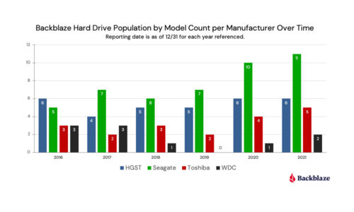 Backblaze Tasa de fallo anual marcas Discos Duros 2021
