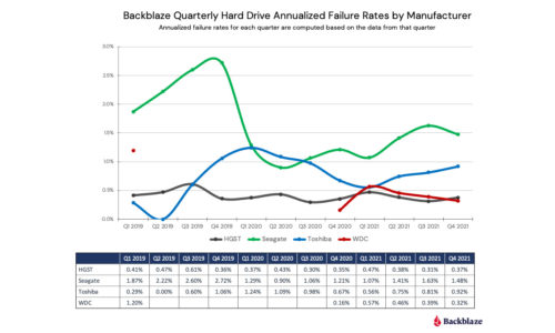 Backblaze Tasa de fallo anual marcas Discos Duros 2021