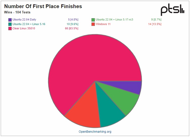 Linux gana a Windows 11 con Alder Lake-S