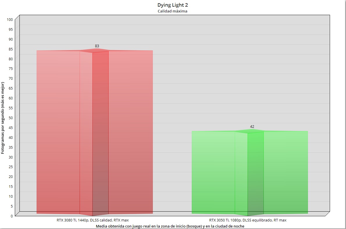 rendimiento trazado de rayos de Dying Light 2