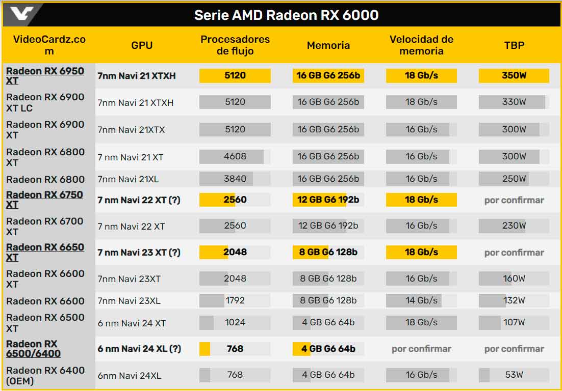 las Radeon RX 6950XT, 6750XT y 6650XT llegarían el 10 de mayo