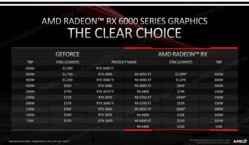 AMD Radeon RX 6000 Series Fecha y precios