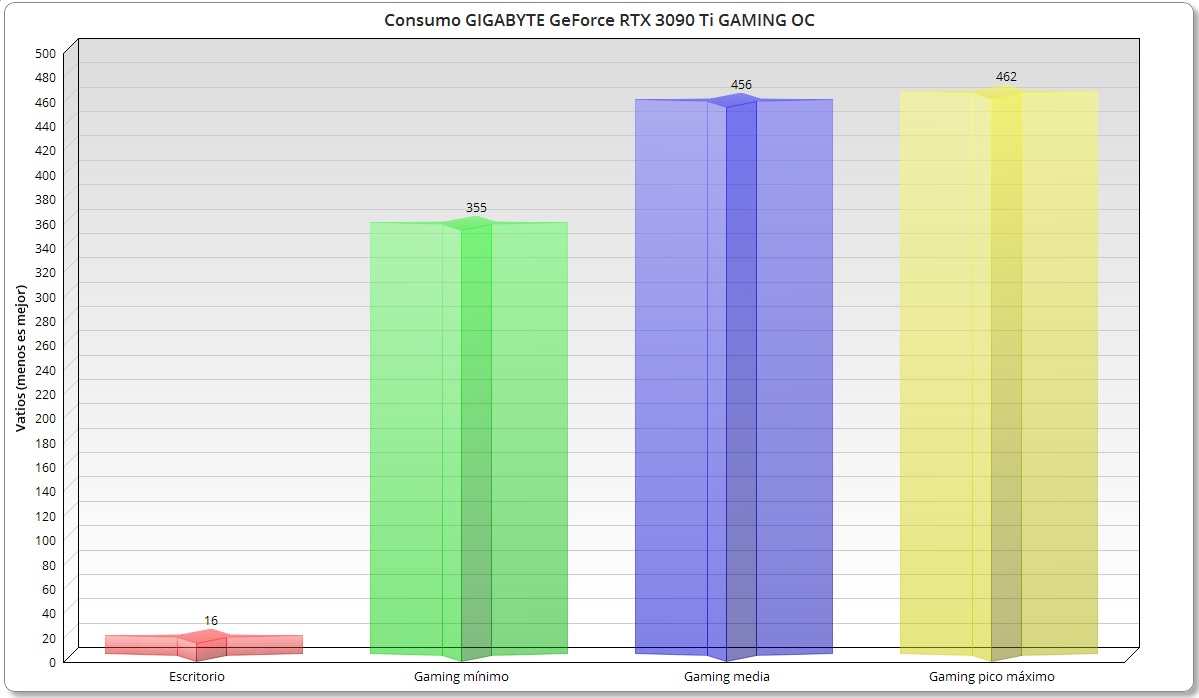 GIGABYTE GeForce RTX 3090 Ti GAMING OC, análisis: Toda la potencia que necesitas para jugar, y para trabajar 82