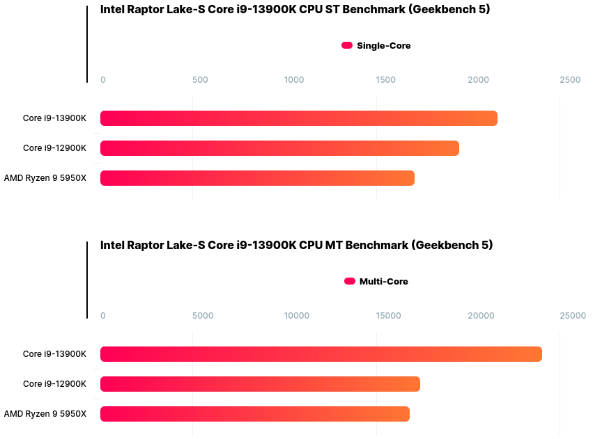 Comparativa del Intel Core i9-13900K con el Core i9-12900K y el AMD Ryzen 9 5950X