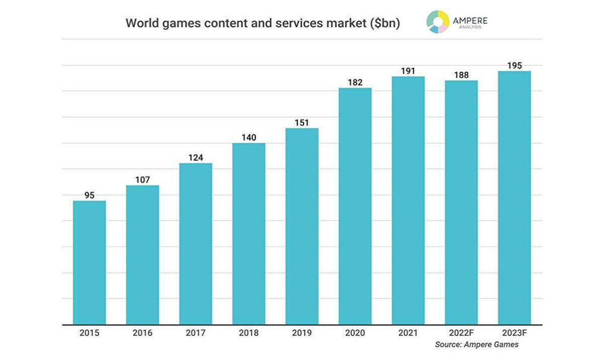 Ingresos mercado videojuegos 2022