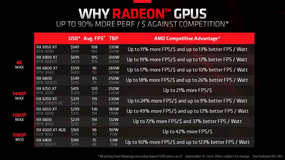 AMD reduce los precios de toda la serie RX 6000