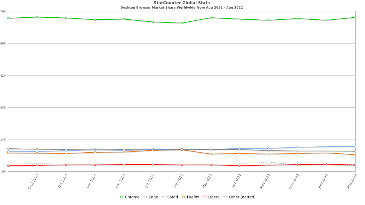 Evolution of the share of desktop web browsers from August 2021 to August 2022