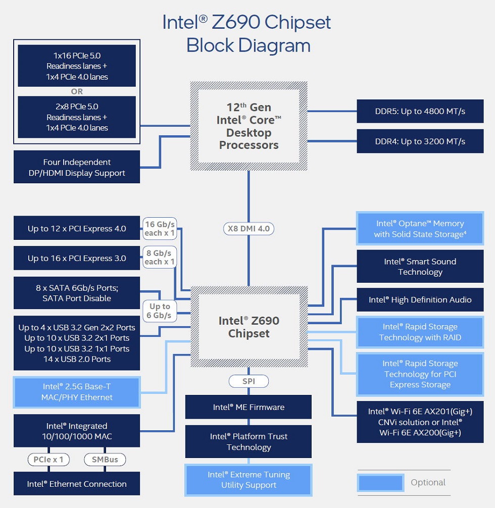 Chipset Intel Z690