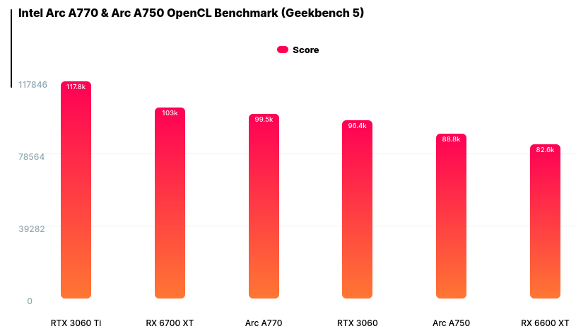 Comparativa de las gráficas Intel Arc A770 y Arc A750 con OpenCL
