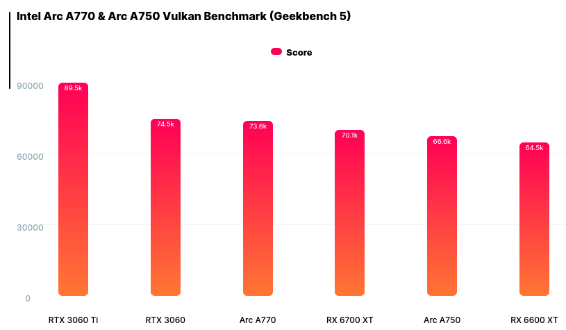Comparativa de las gráficas Intel Arc A770 y Arc A750 con Vulkan