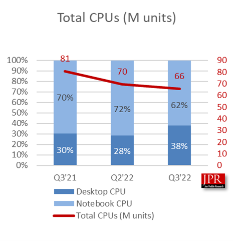 Envíos de procesadores durante el tercer trimestre de 2022