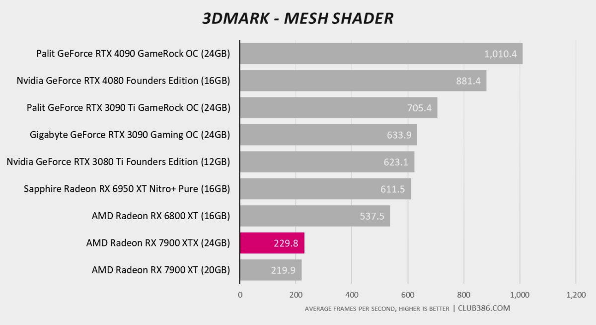 Mesh Shaders Radeon RX 7900 XTX