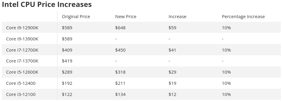 Nuevos precios de algunos procesadores Intel Alder Lake