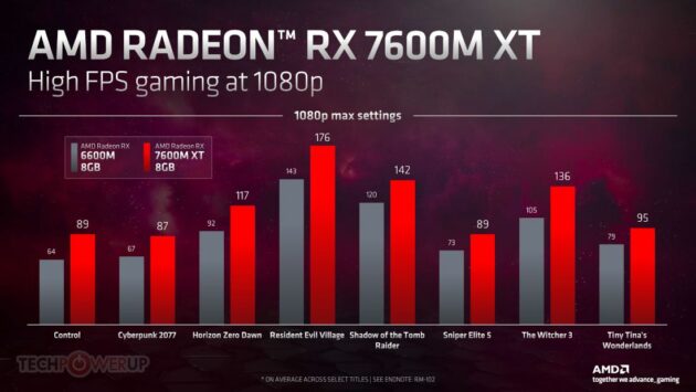 Rendimiento de la gráfica AMD Radeon RX 7600M XT