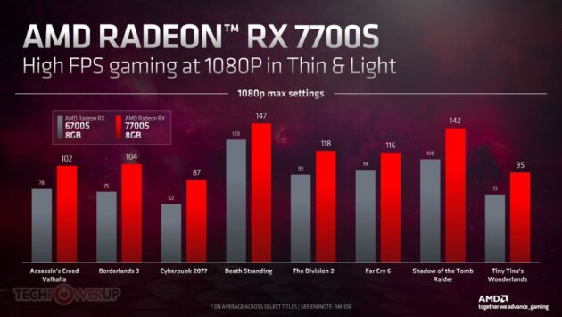 Rendimiento de la gráfica AMD Radeon RX 7700S