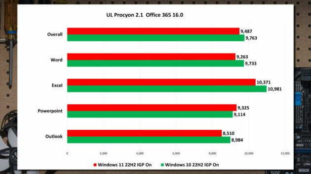 Windows 11 22H2 Vs Windows 10 22H2 con Microsoft Office 365