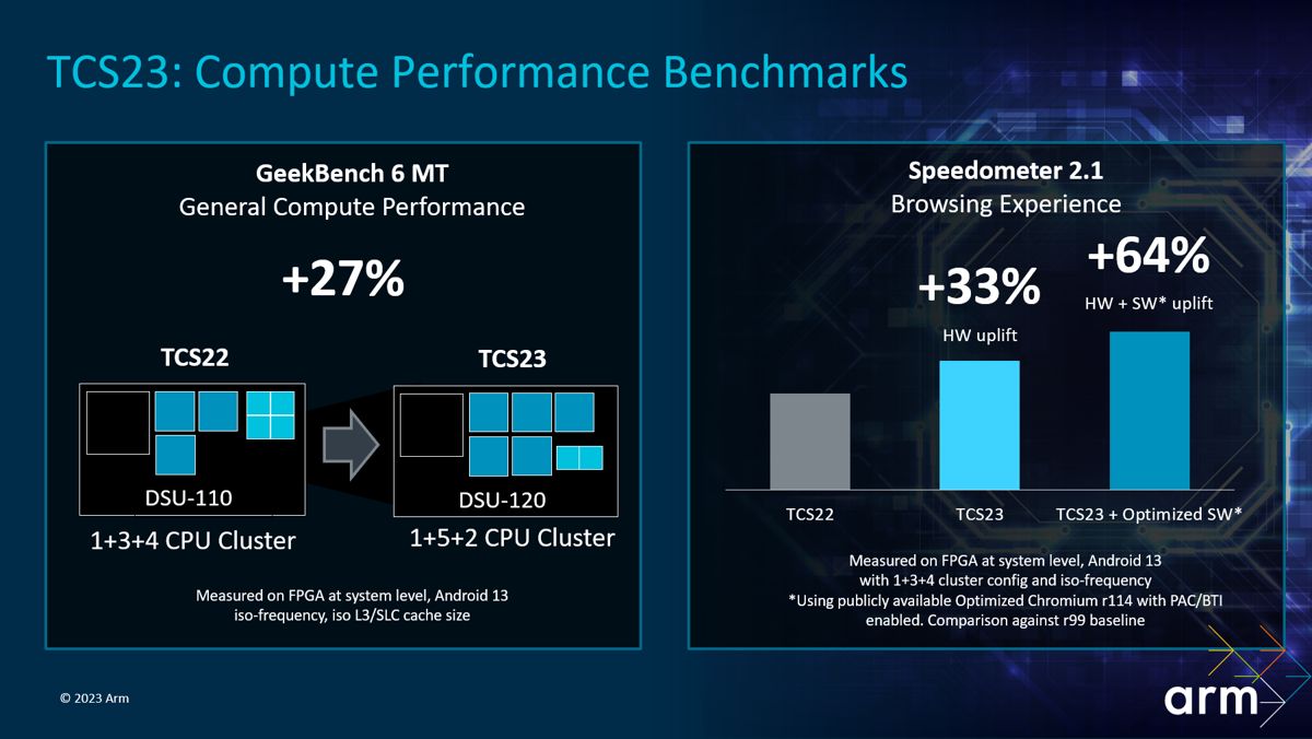 Core Configuration and Performance of Arm's New Core Configuration