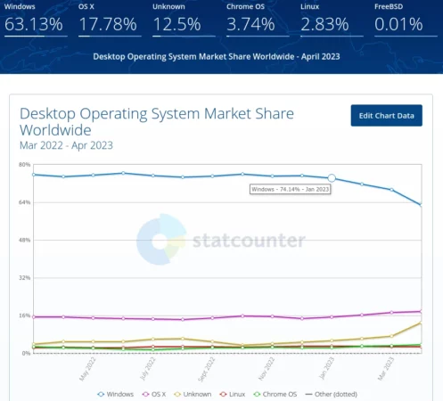 Cuotas de los sistemas operativos para escritorio según Statcounter hasta abril de 2023