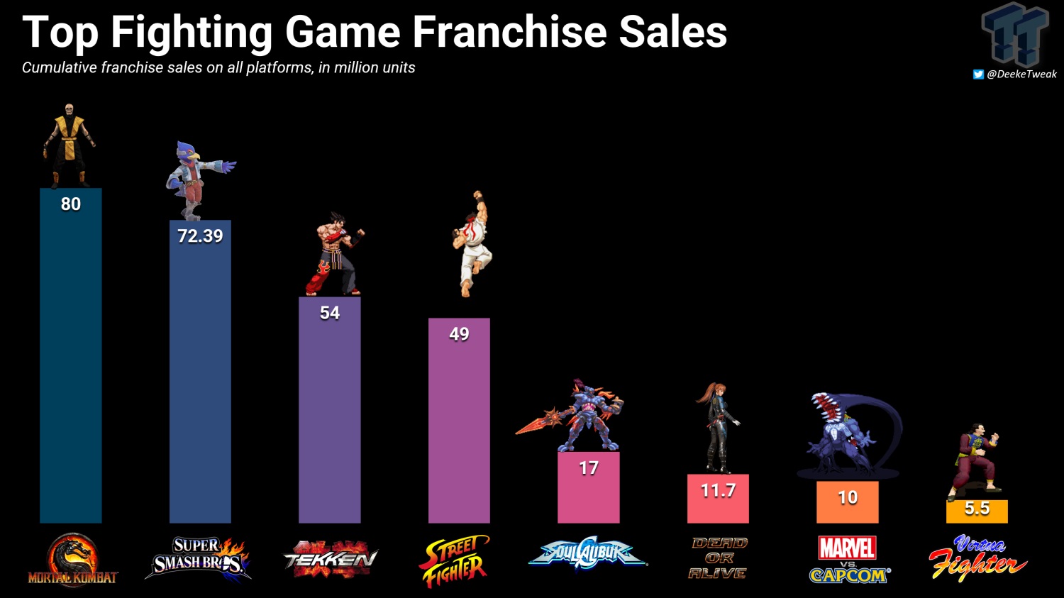 best selling fighting games
