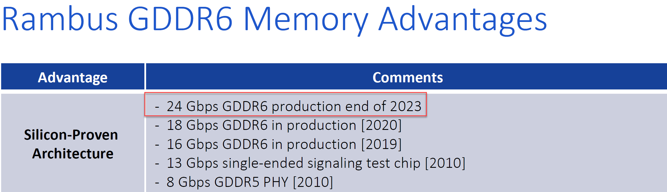 GDDR6 memory