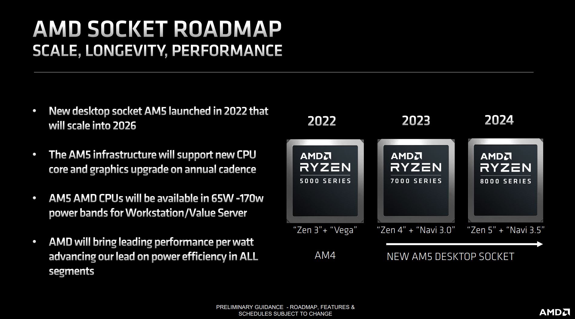 AMD Ryzen 8000 roadmap with processor and graphics architectures