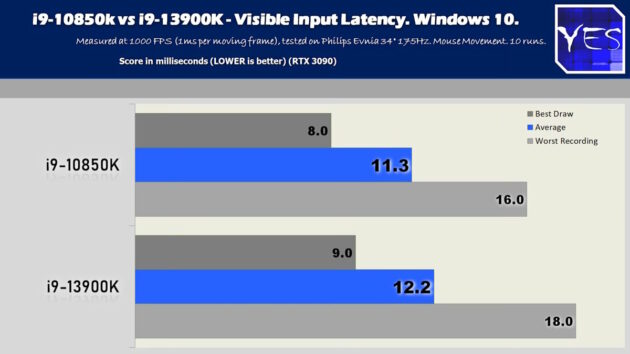 Input lag visible en Windows 10 comparando un Intel Core i9-10850K con un Intel Core i9-13900K