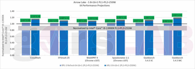 Intel Core i9-13900K Vs Raptor Lake-S Refresh Vs Arrow Lake-S