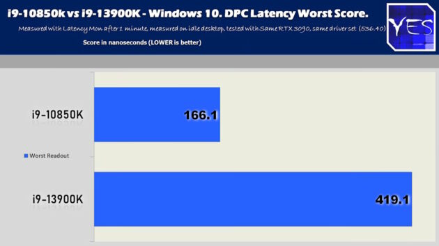 Latencia DCP en Windows 10 comparando un Intel Core i9-10850K con un Intel Core i9-13900K
