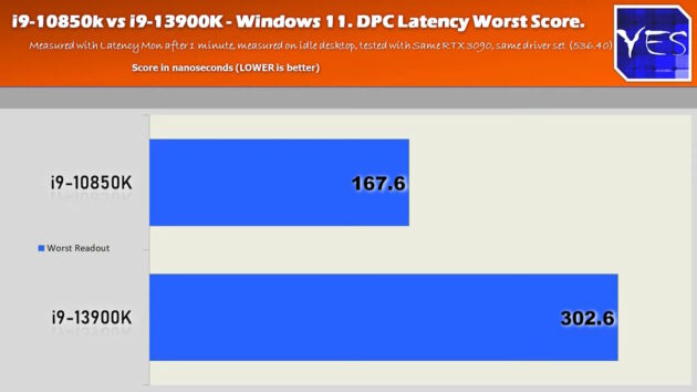 Latencia DCP en Windows 11 comparando un Intel Core i9-10850K con un Intel Core i9-13900K