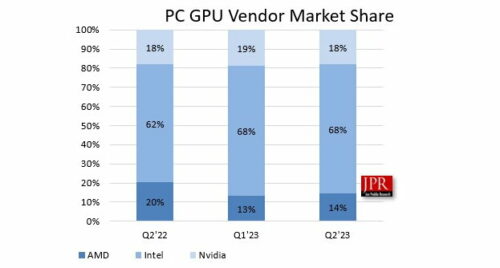 Crece el mercado de gráficas con AMD como protagonista