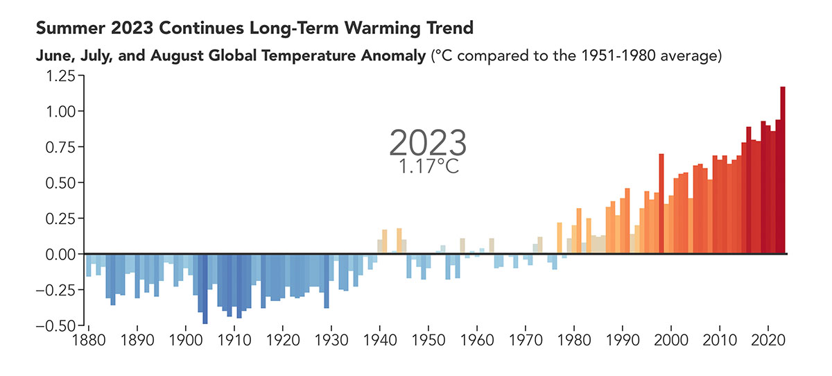 2023 ha tenido el verano más cálido desde que hay registros