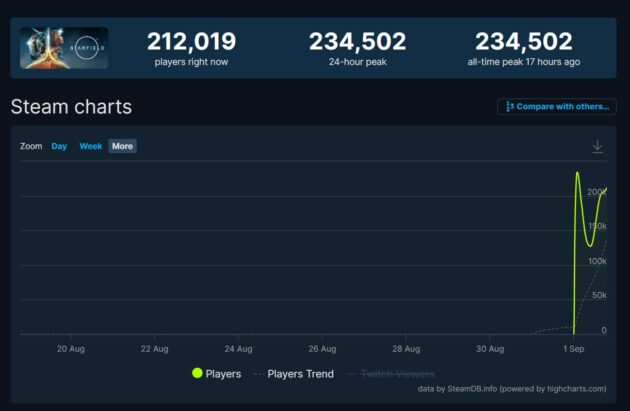 Starfield roza el cuarto de millón de usuarios simultáneos en Steam
