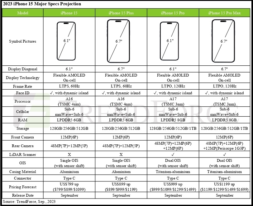 Especificaciones y precio de los iPhone 15 y iPhone 15 Pro
