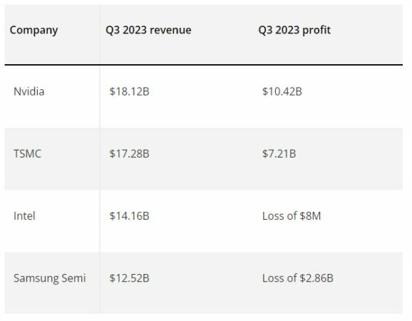NVIDIA alcanza el primer puesto mundial en ingresos de chips