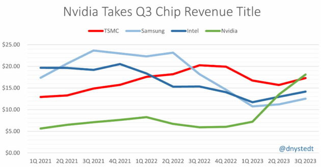NVIDIA alcanza el primer puesto mundial en ingresos de chips