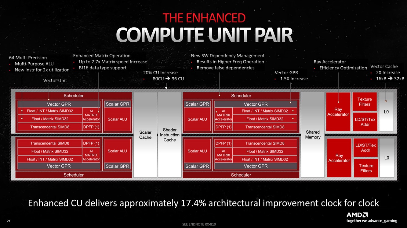 AMD Radeon RX 7600 XT RDNA 3