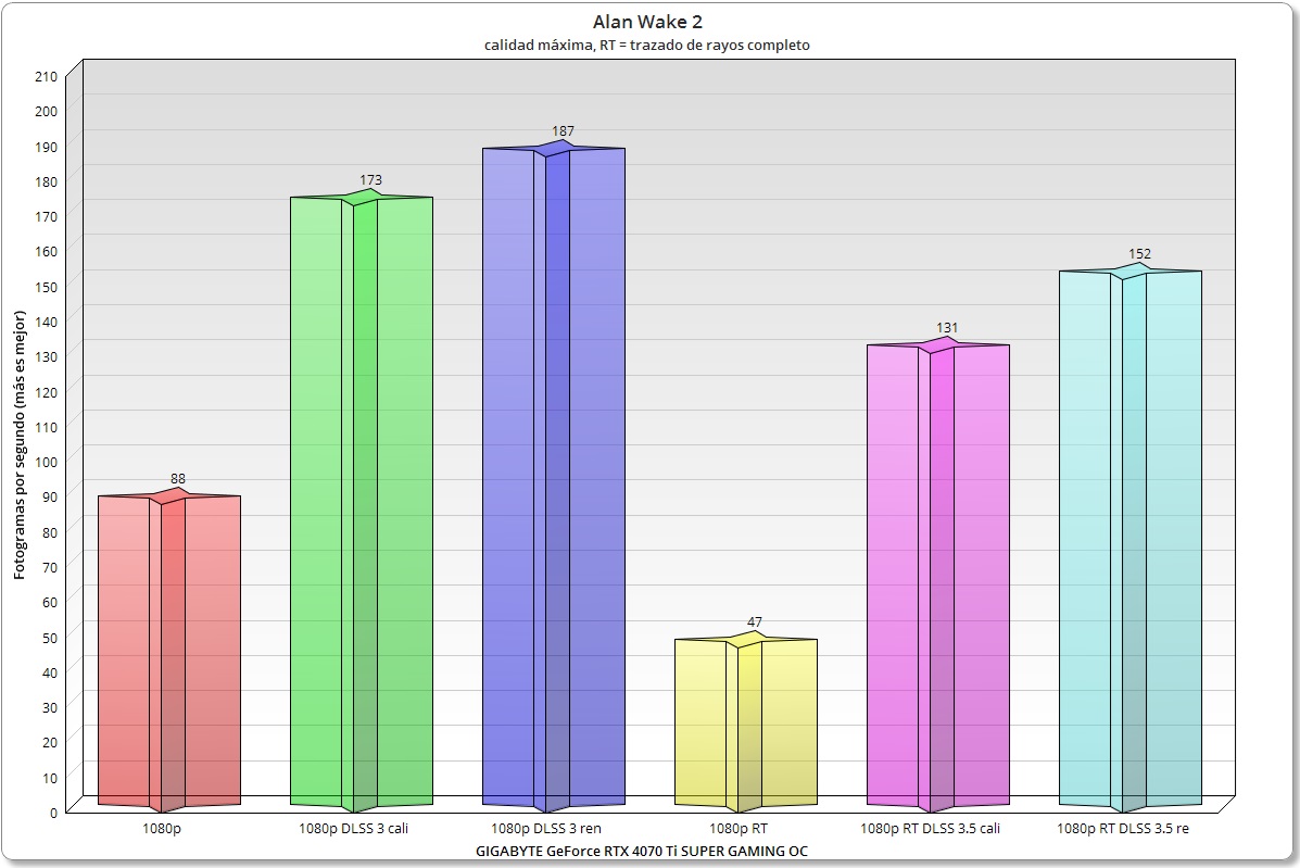 GIGABYTE GeForce RTX 4070 Ti SUPER GAMING OC Alan Wake 2 1080p