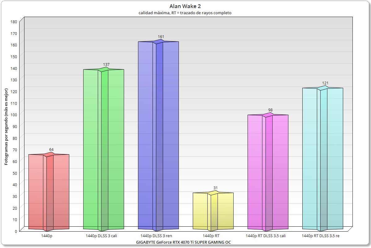 GIGABYTE GeForce RTX 4070 Ti SUPER GAMING OC Alan Wake 2 1440p