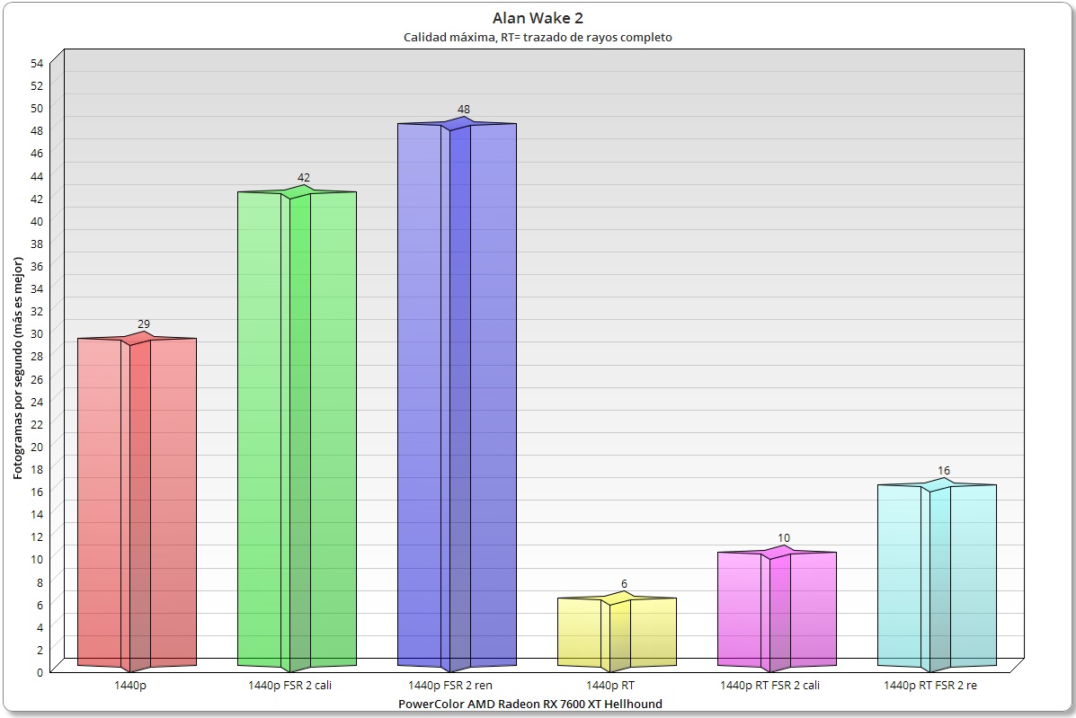 Radeon RX 7600 XT Hellhound rendimiento en Alan Wake 2 1440p