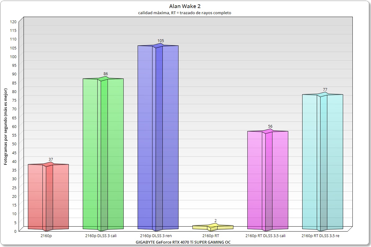 GIGABYTE GeForce RTX 4070 Ti SUPER GAMING OC Alan Wake 2 2160p