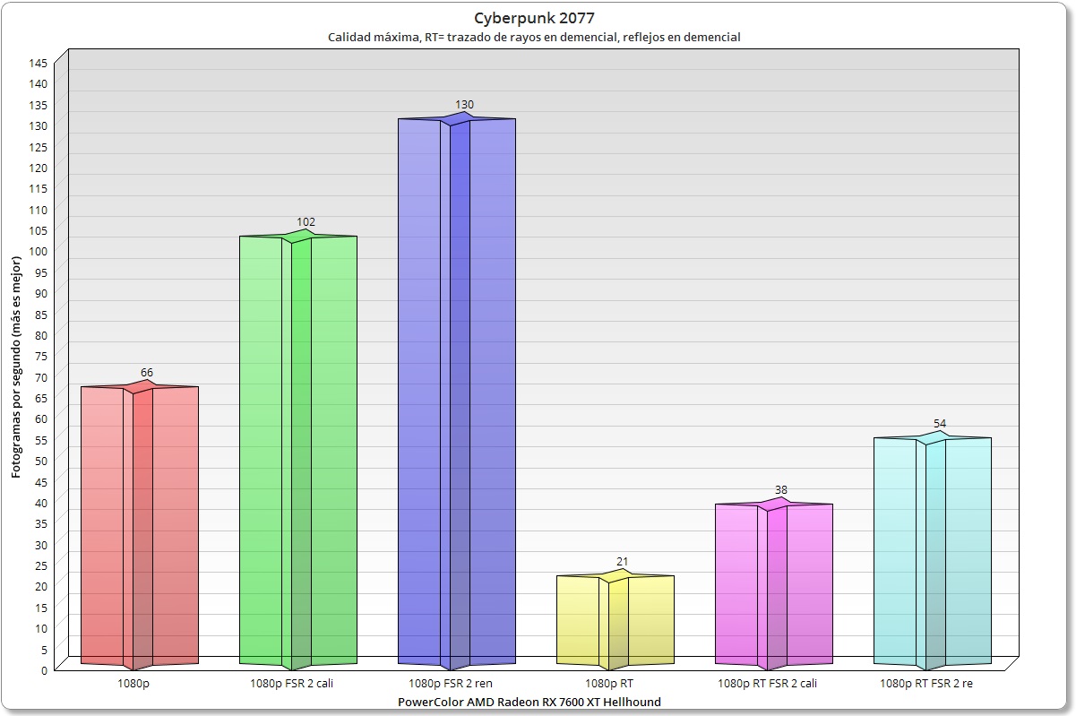 Radeon RX 7600 XT Hellhound rendimiento en cb 2077 1080p