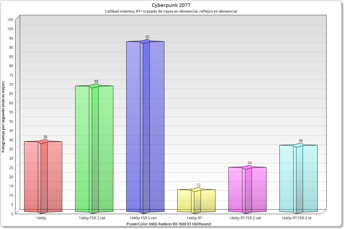 Radeon RX 7600 XT Hellhound rendimiento en cb 2077 1440p