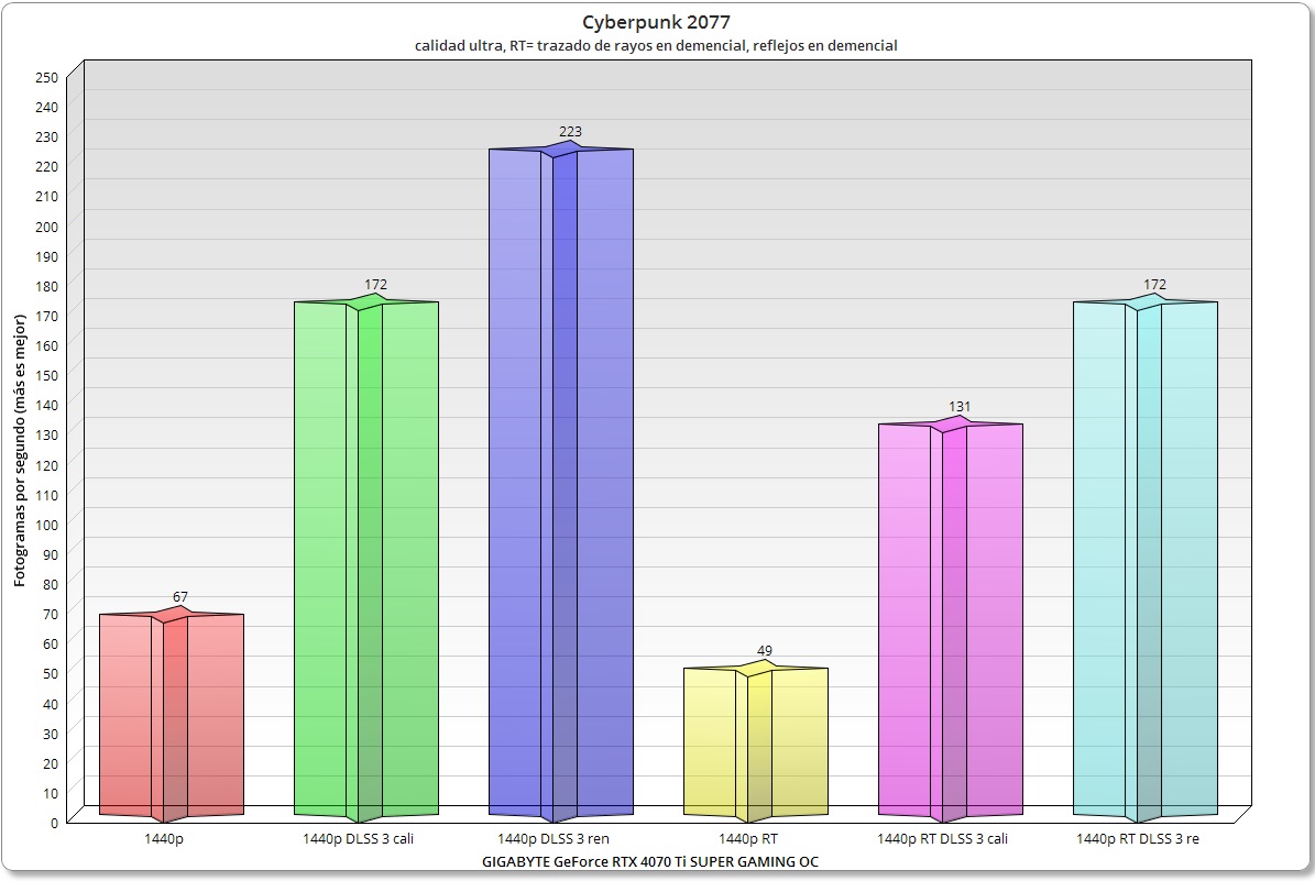 GIGABYTE GeForce RTX 4070 Ti SUPER GAMING OC CB 2077 1440p