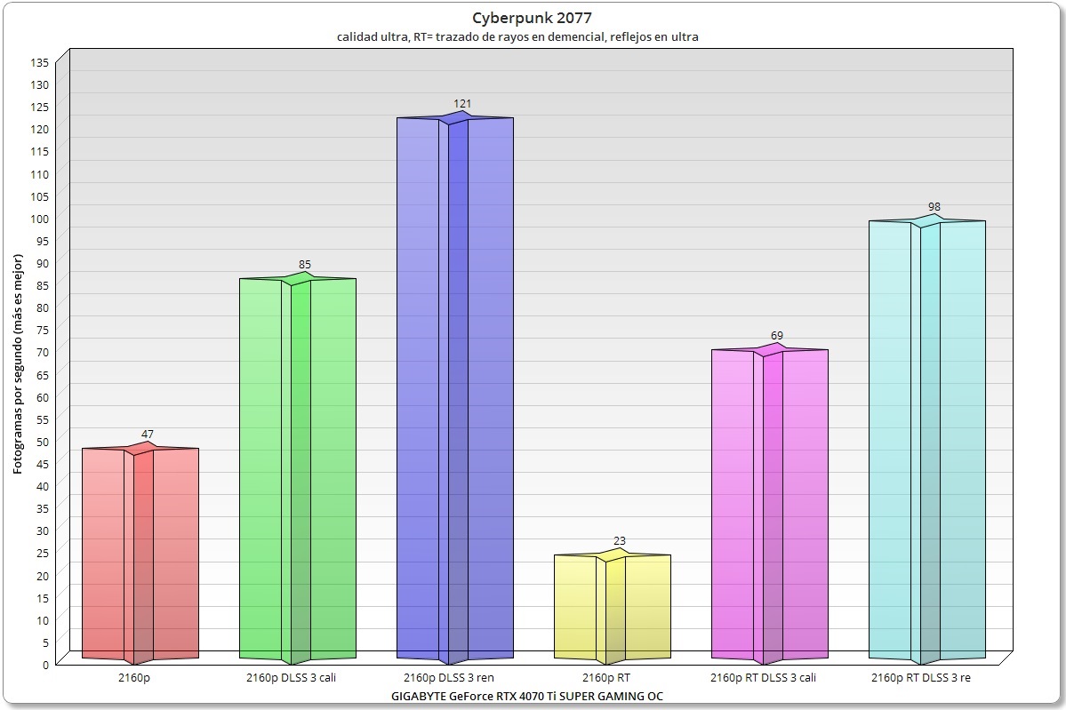 GIGABYTE GeForce RTX 4070 Ti SUPER GAMING OC CB 2077 2160p