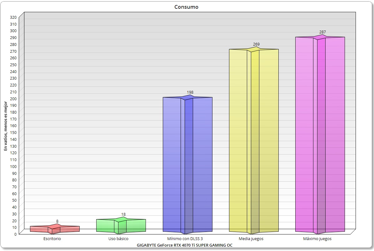 GIGABYTE GeForce RTX 4070 Ti SUPER GAMING OC consumo
