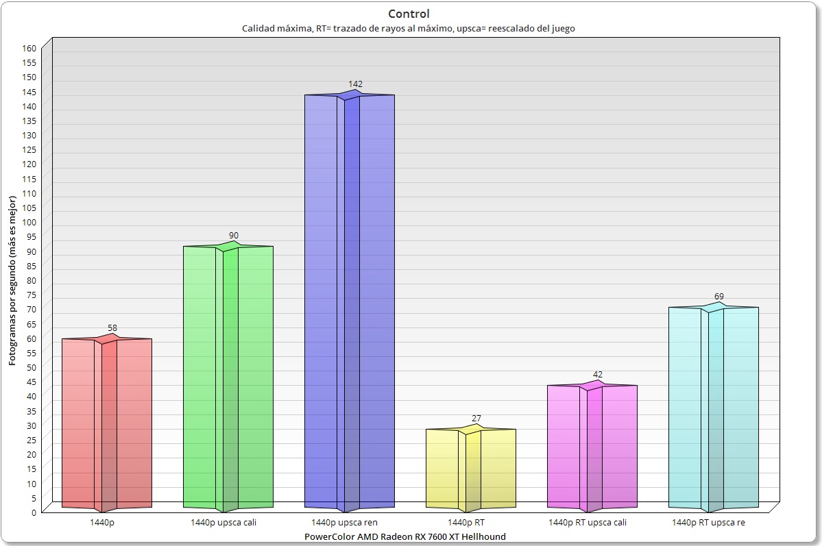 Radeon RX 7600 XT Hellhound rendimiento en control 1440p