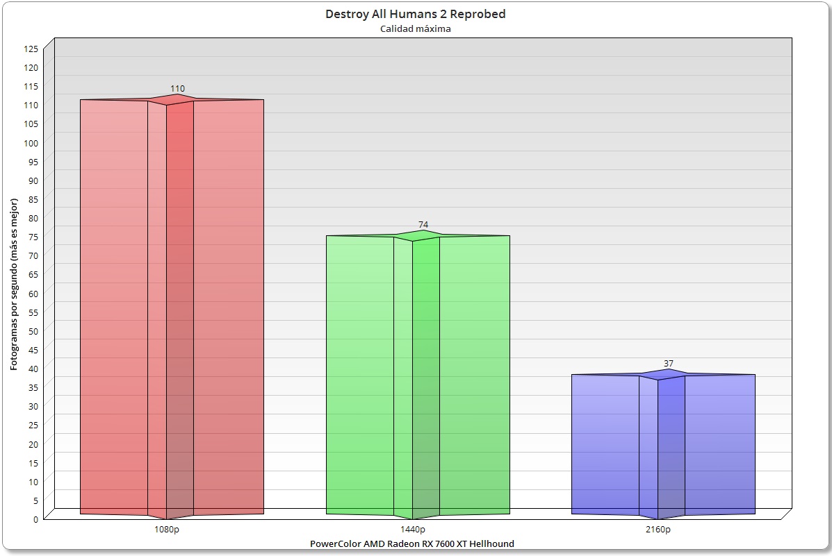 Radeon RX 7600 XT Hellhound rendimiento Destroy All Humans 2 Reprobed