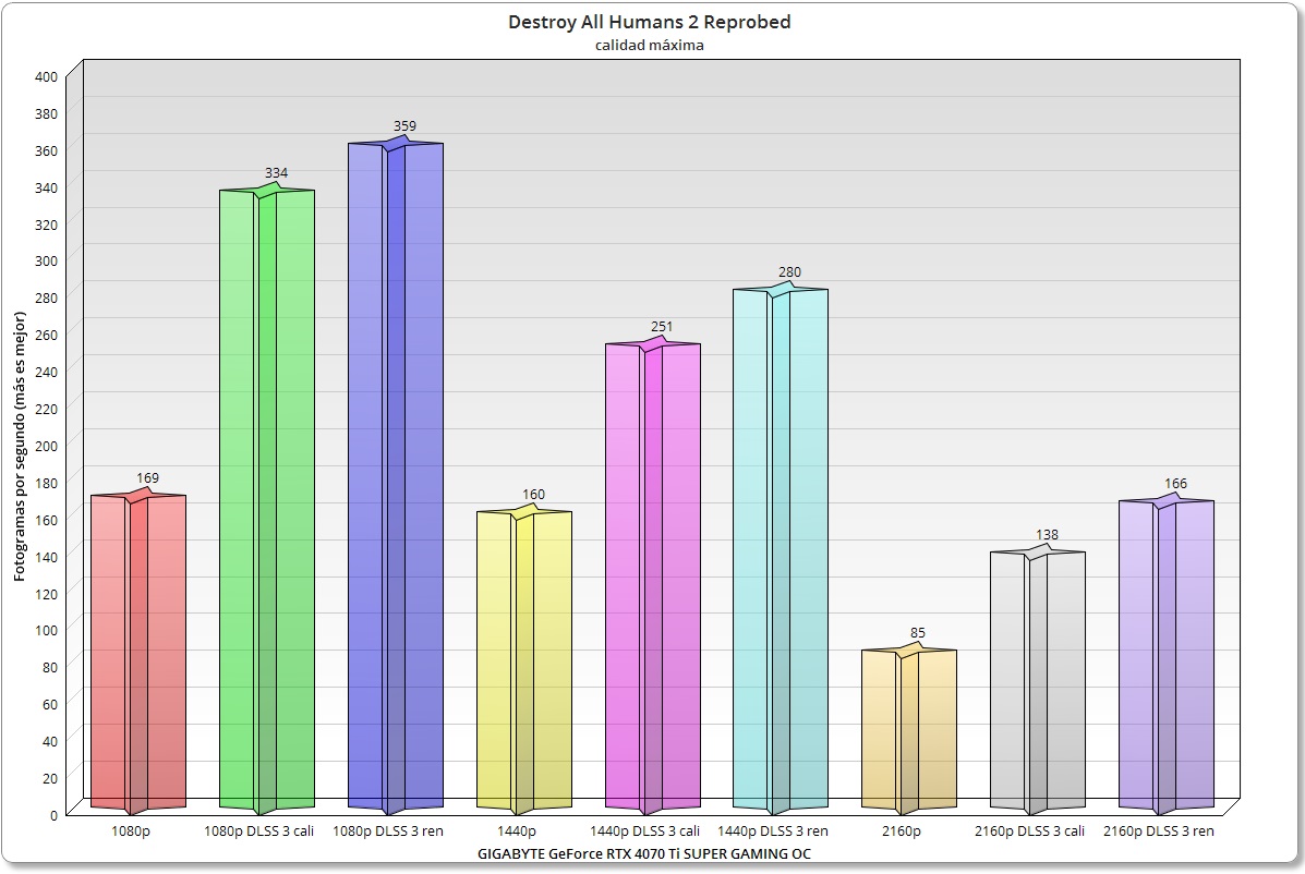 GIGABYTE GeForce RTX 4070 Ti SUPER GAMING OC Destroy All Humans 2