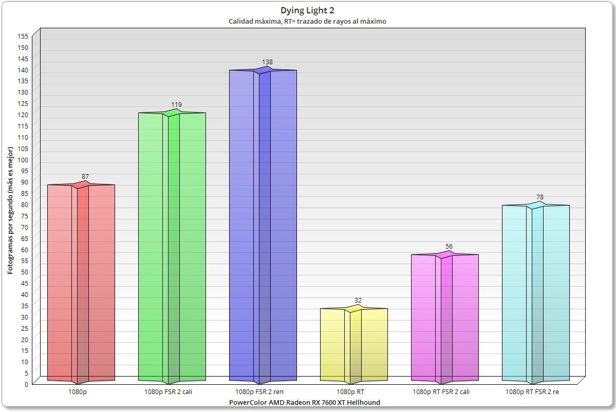 Radeon RX 7600 XT Hellhound rendimiento en Dying Light 2 1080p
